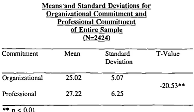 Table 7Means and Standard Deviations forOrganizational Commitment and