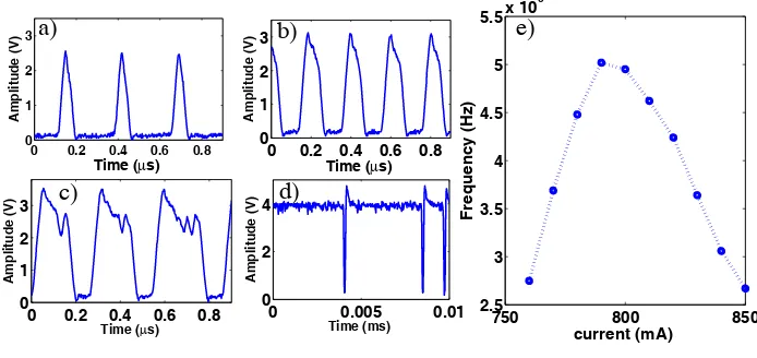 Figure 2. Behavior of the oscillation for the free running laser for increasing current: (a) threshold 760 mA, (b) 790 mA,(c) 830 mA, (d) 850 mA