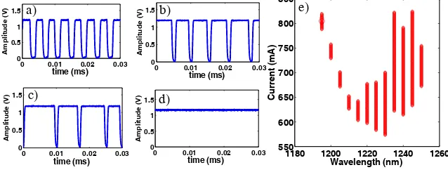 Figure 3. Evolution of oscillation for increasing current at: (a) λ = 1195 nm 790 mA (b) 810 mA (c) 820 mA and (d) 830mA (e) Oscillation range in dependence of wavelength.
