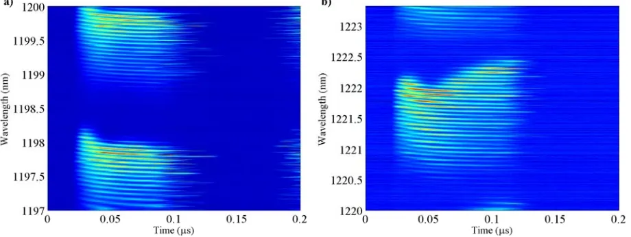 Figure 4. Time-averaged spectra for two relevant currents: (a) laser stable at I = 584 mA, (b) laser oscillating at I=548mA