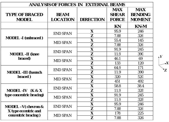 Table 2 Maximum moments and forces in External Beams of five different models 