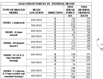 Table 4 Maximum Support Reactions for internal columns C6, C7, C10, and C11 of five different models 