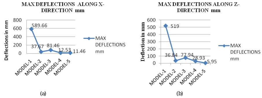Table 5 Represents the External Column support reactions, Forces along X, Y, Z directions, which shows FX, FY, FZ and Moments along X, Z-direction, which shows MX and MZ are presented