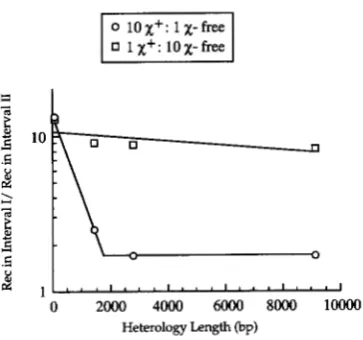 FIGURE 8.-The  decay ure nonproductive  exchanges. of x activity in sbcB15 cells is due to Crosses were conducted as in Fig- 5 except  in sbcBl5 dn& cells