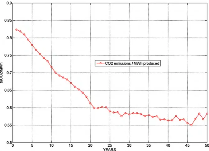 Fig. 10. The expected CO2 emissions per produced MWhel for FPD.