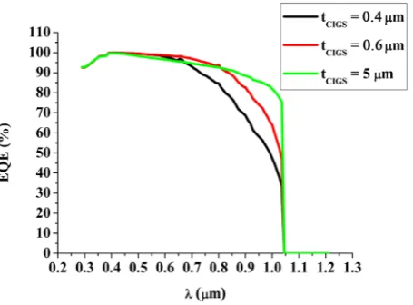 Figure 7. Characteristic parameters of solar cell as a function of CIGS absorber layer cuit voltage