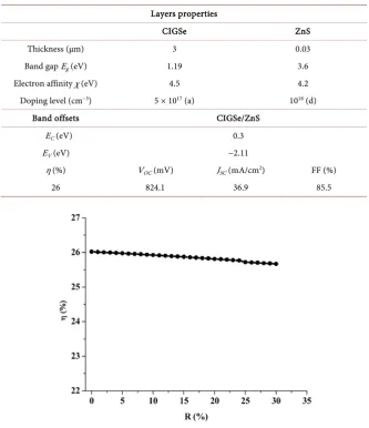 Table 2. Optimum values of the parameters in CIGS solar cells with ZnS buffer layers. 