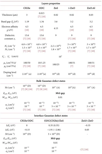 Table 1. Input parameters used for the solar cell simulation. (a) and (d) denote shallow acceptor and donor while (A)and (D) denote deep acceptor and donor