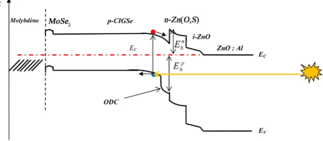 Figure 1. Band diagram of CIGS-based solar cells. 