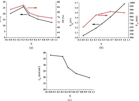Figure 2. (a) Current density vs. voltage; and (b) external quantum efficiency of the solar cell