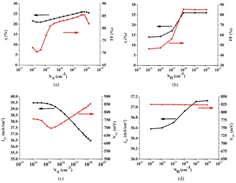 Figure 4. Characteristic parameters of the solar cell as a function of the carrier concentration in the absorber and buffer layers: (a), (b) conversion efficiency and fill factor; (c), (d) short circuit current and open circuit voltage