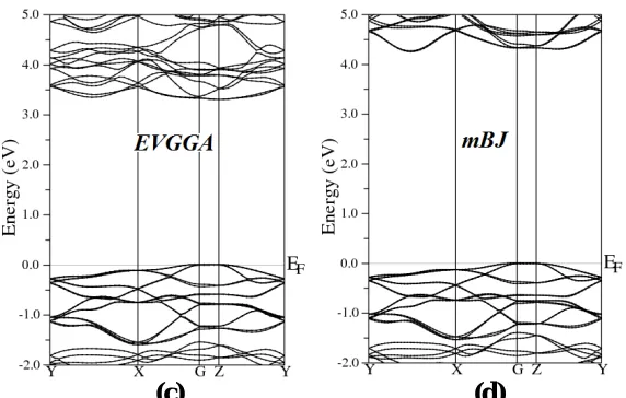 Fig. 2 Calculated band structures of C2H6NTeZn compound using LDA, GGA, EVGGA and mBJ 