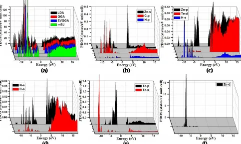 Fig. 3 Calculated total density state (DOS) and partial density of states (PDOS) of C2H6NTeZn compound using mBJ  