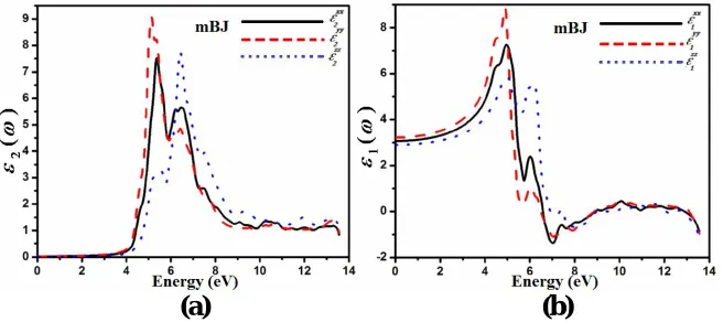 Fig. 5 Calculated real and imaginary parts of dielectric functions, using mBJ  