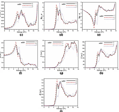 Fig. 5 Reflectivity, refractive index, extension co-efficient, absorption coefficient, optical conductivity and energy loss function of C2H6NTeZn compound using mBJ 