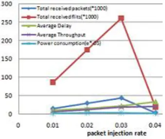Fig. 1 Power consumption,throughput and delay                                                                                        under  fully adaptive routing 