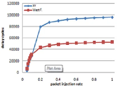 Fig. 7  Full diagram of delay under West F. and XY routing algorithmIn both before saturation and in saturation state   