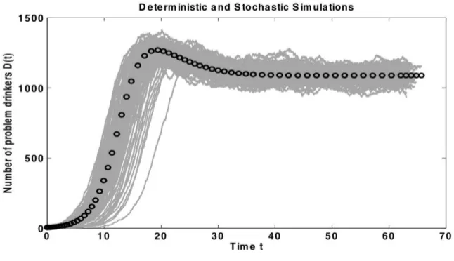 Figure 2: Results from numerical simulations. 100 stochastic realizations (grey curves) and