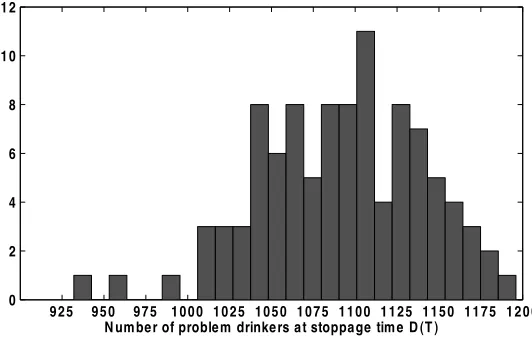 Figure 3: Histogram of D(T), number of problem drinkers at stoppage time T, resulting
