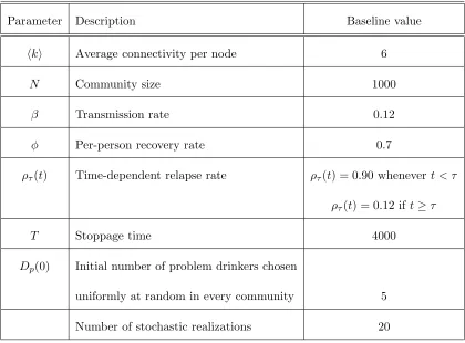 Table 4: Parameter values utilized in simulations of drinking contagion in small-world