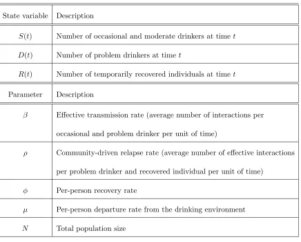 Table 1: State variables and parameters of the contagion model in well-mixed drinking
