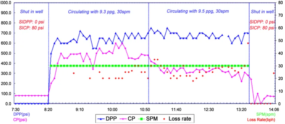 Figure 6. Well control parameters in the 1st circulation.  