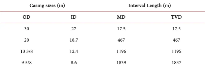 Table 1. Drilled sections data. 