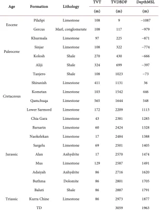 Table 2. Formation tops and thicknesses. 