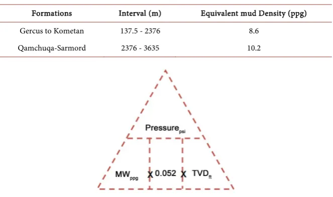 Table 3. Calculated Pore Pressure Bn-1. 