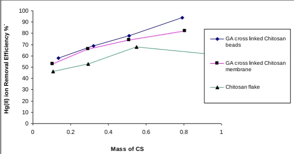 Fig. 5.  Effect of pH on Hg ion adsorption   