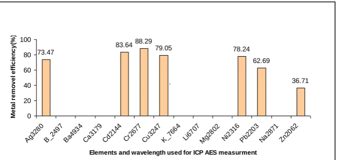 Fig. 8. Adsorption efficiency of cross linked chitosan beads on multi element  ICP AES standard  