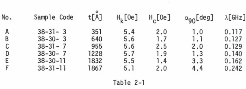 Table 2-1 The damping constant is shown as a function of film thickness 