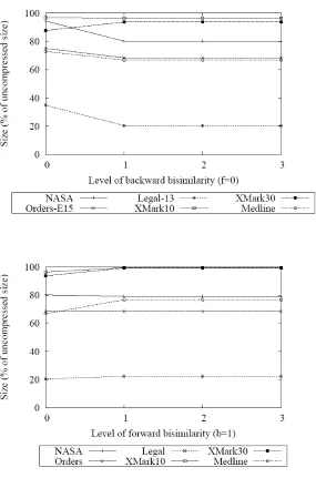 Figure 8. Effects of forward 