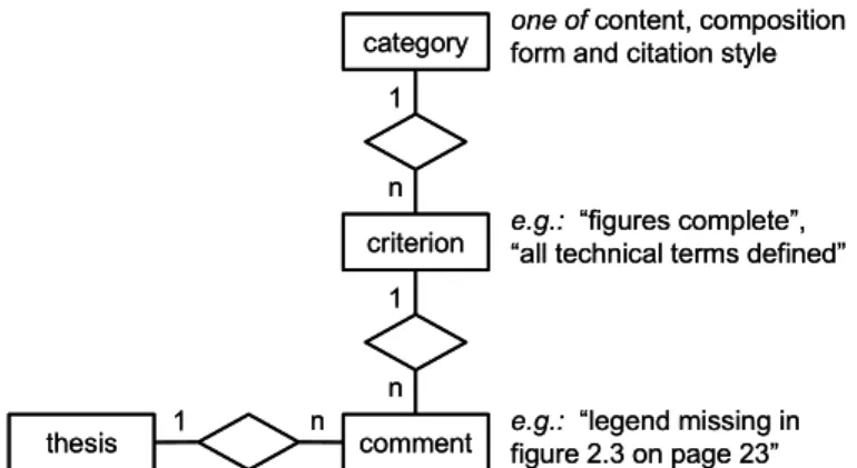 Figure 1 shows the complete entity-relationship model. 
