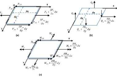Figure 2-3: Forces and moments of the differential element. 