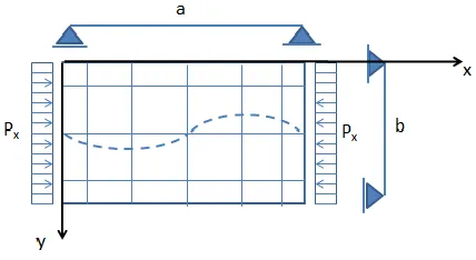 Figure 2-4: Rectangular plate subjected to uni-axial compression stress. 