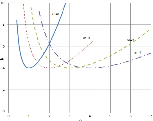 Figure 2-5: Buckling factor versus plate aspect ratio for simply supported rectangular plate