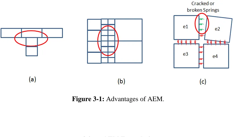 Figure 3-1: Advantages of AEM. 