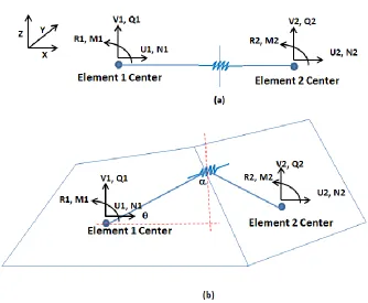 Figure 3-2: Spring representative area. 