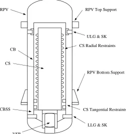 Fig. 2: Schematic layout of the RU seismic supports 