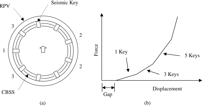 Fig. 3: Force vs. displacement for the Lower Seismic Keys 