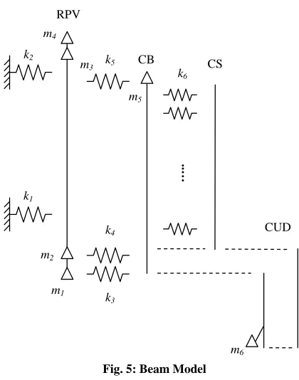 Fig. 5: Beam Model 