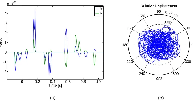 Fig. 8. Typical (a) impact sequence on a restraint (b) relative displacement 