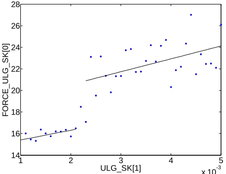 Fig. 10: Spearman correlation for the impact force on the USK 