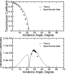 Figure 3   Curve Fitting for the determination of attenuation in CHDG, 