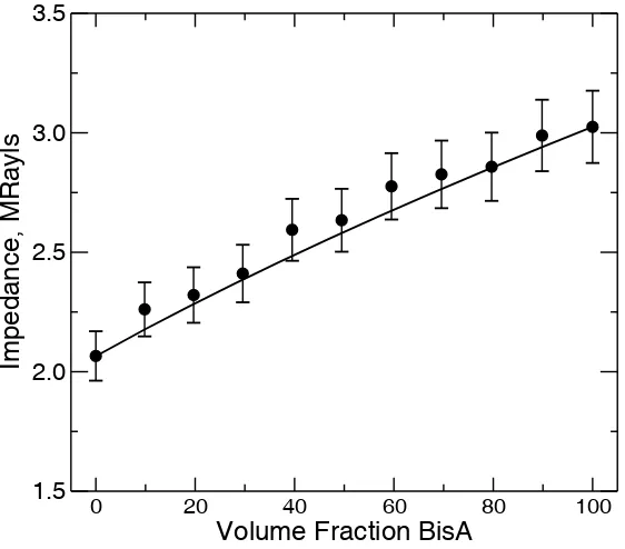 Figure 5   Variation in acoustic impedance of the polymer blend as the composition is varied 