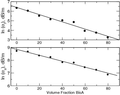 Figure 6   Variation in attenuation measured at 500kHz as a function of composition,  