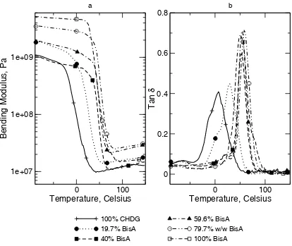 Figure 7   DMTA traces of the BisA-CHDG mixtures measured at 1Hz; 