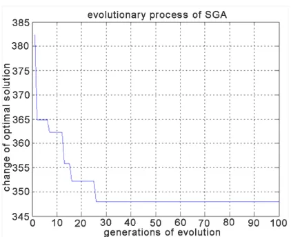 Figure 2. Convergence process of genetic algorithm. 