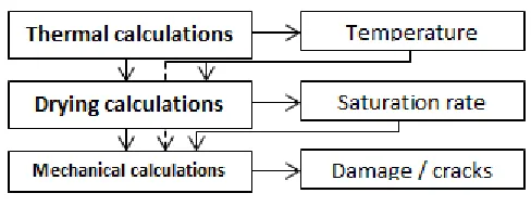 Figure 4. General THM modelling strategy 